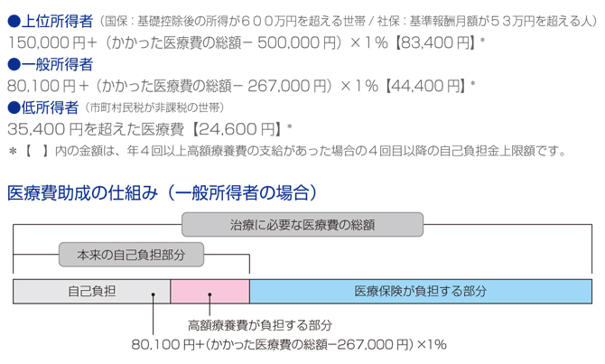 高額療養費 対象となる医療費