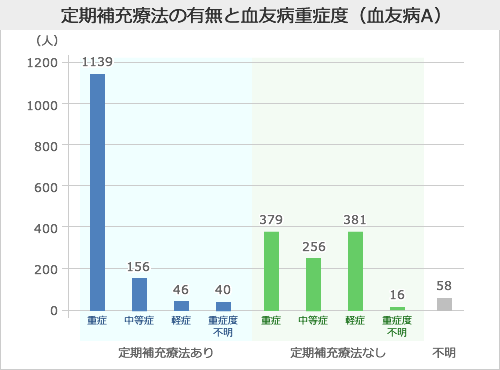 定期補充療法の有無と血友病重症度（血友病A）