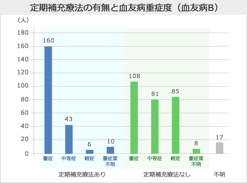 定期補充療法の有無と血友病重症度（血友病B）