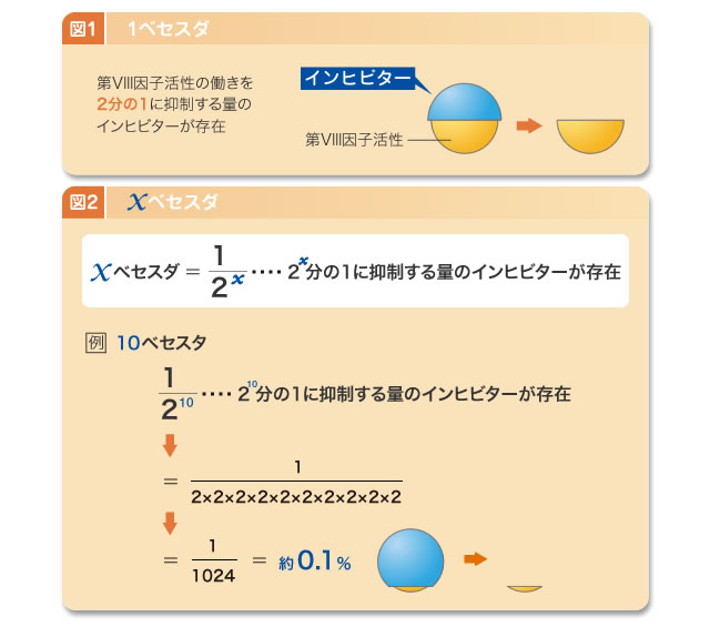 ベセスダについて【図1】と【図2】