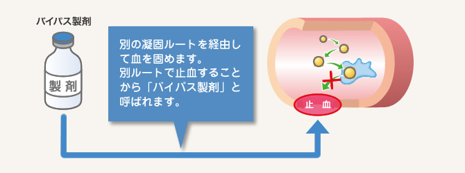 バイパス製剤：別の凝固ルートを経由して血を固めます。別ルートで止血することから「バイパス製剤」と呼ばれます