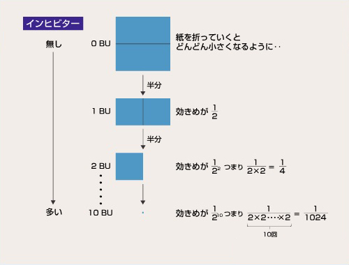 効きめがのこっている第VIII（IX）因子の量は･･･