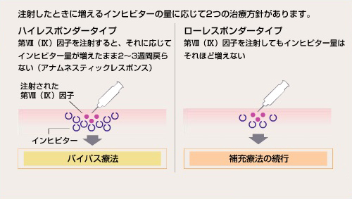 血友病インヒビターに対抗する2つのアプローチ - バイパス療法と補充療法の続行