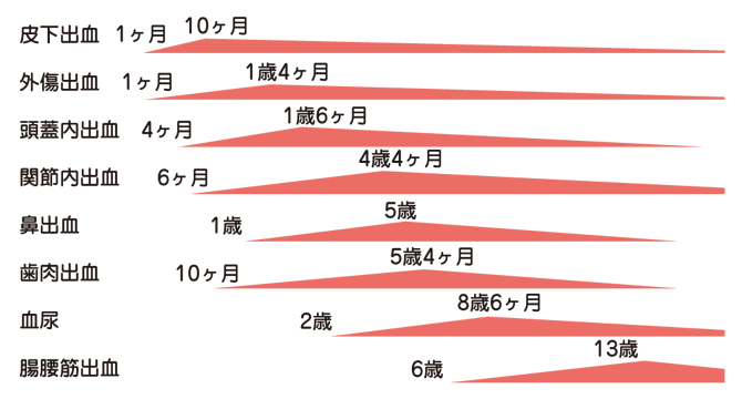 生後1ヶ月（新生児期）・乳幼児期から13歳までの血友病の主な内出血や外出血の種類と好発年齢表（血友病基礎講座）