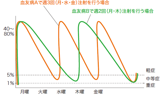 血友病のさまざまな治療法-定期補充療法の普及で出血の予防が可能になりました