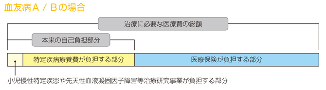 医療費のしくみ 血友病A/Bの場合