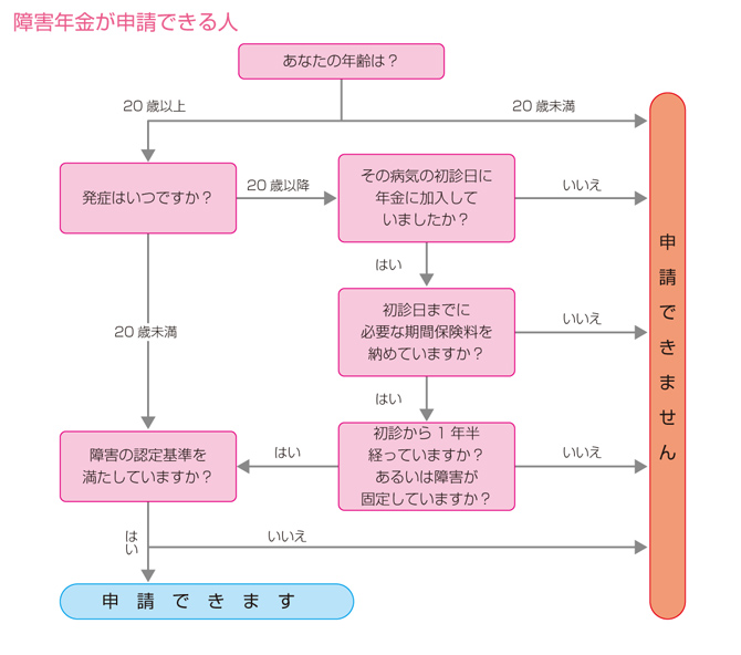 障害年金が申請できる人