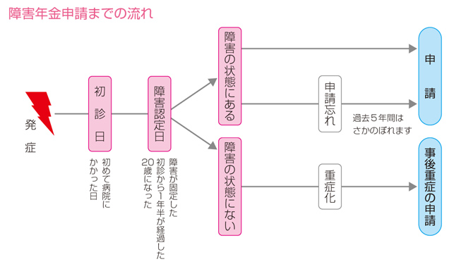 障害年金申請までの流れ