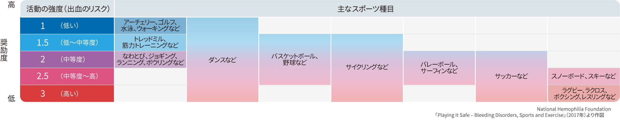 奨励度を表す図表