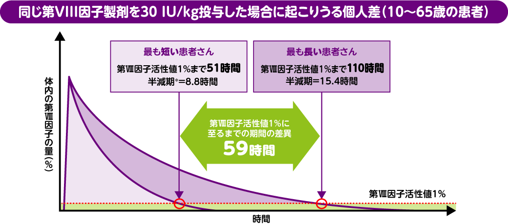 同じ第VIII因子製剤を30 IU/kg投与した場合に起こりうる個人差（10～65歳の患者）のグラフ